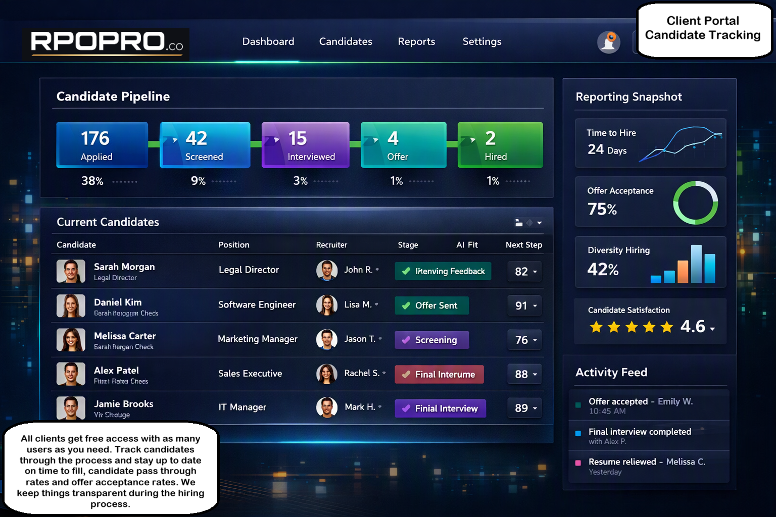 RPOPRO client portal dashboard showing candidate pipeline and hiring metrics